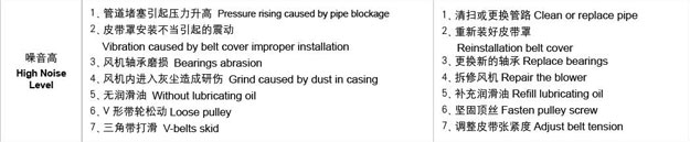 羅茨風(fēng)機(jī)噪音高故障處理.jpg 羅茨風(fēng)機(jī)噪音高故障處理.jpg